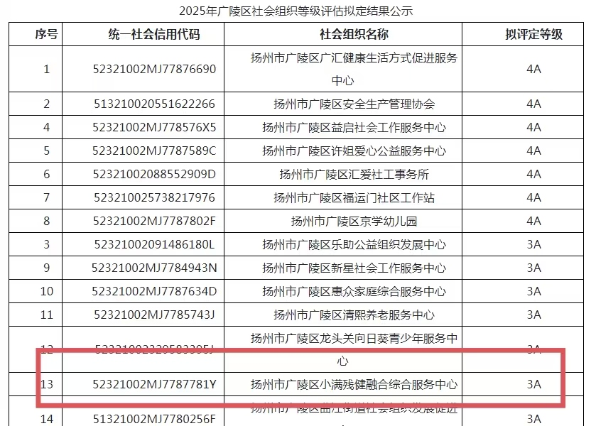 喜报 | 小满残健融合综合服务中心获评AAA(3A)级社会组织